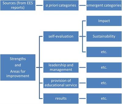 Schools’ Strengths and Areas for Improvement: Perspectives From External Evaluation Reports